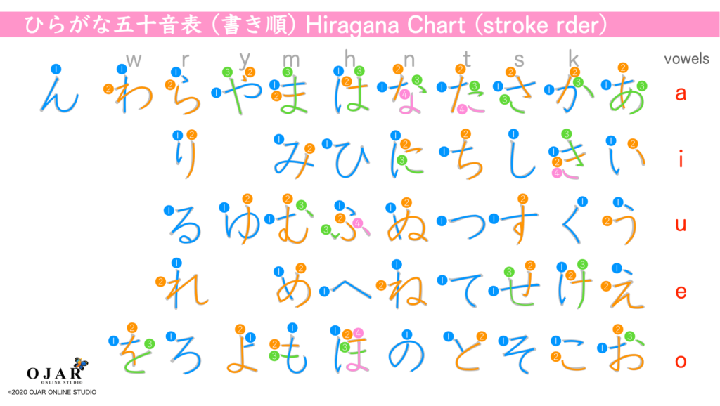 hiragana chart stroke order