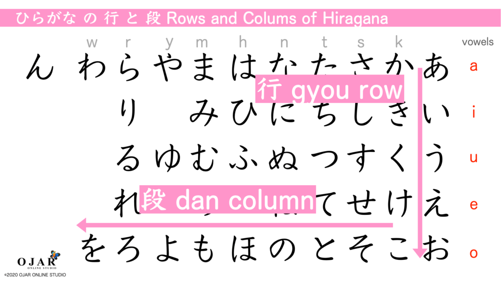 hiragana rows and columns of hiragana