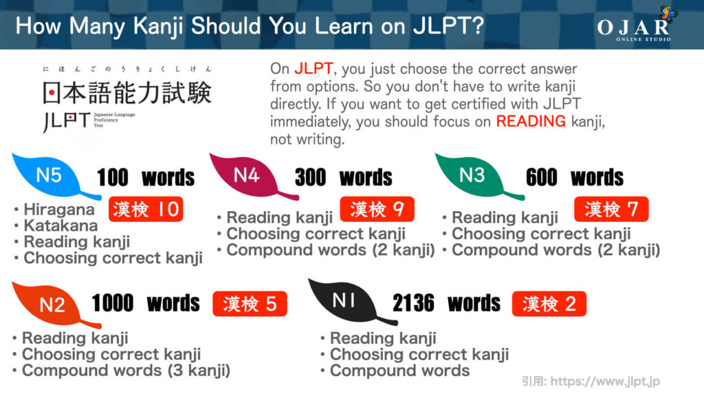 how many kanji should you learn on JLPT